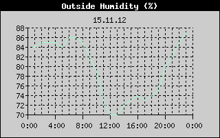 Outside Humidity History