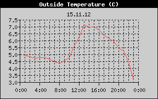 Outside Temperature History