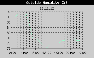 Outside Humidity History