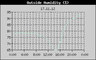 Outside Humidity History