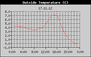 Outside Temperature History