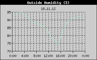 Outside Humidity History