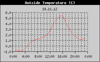 Outside Temperature History