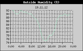 Outside Humidity History