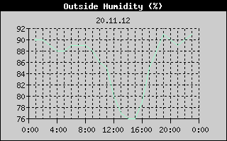 Outside Humidity History