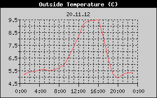 Outside Temperature History