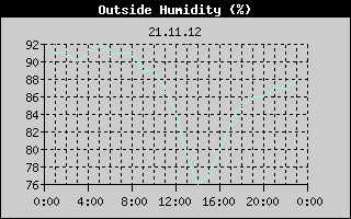 Outside Humidity History