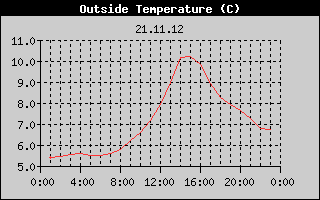 Outside Temperature History