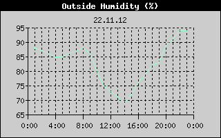 Outside Humidity History