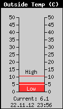 Current Outside Temperature