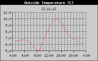 Outside Temperature History