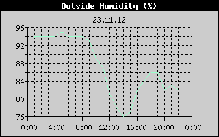 Outside Humidity History