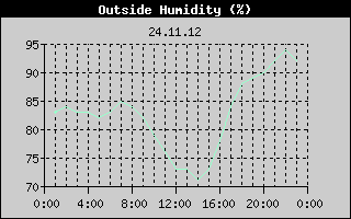 Outside Humidity History
