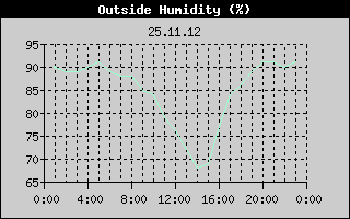 Outside Humidity History