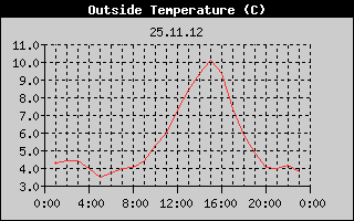 Outside Temperature History