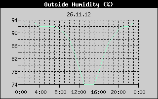 Outside Humidity History