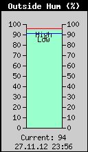 Current Outside Humidity