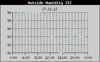 Outside Humidity History