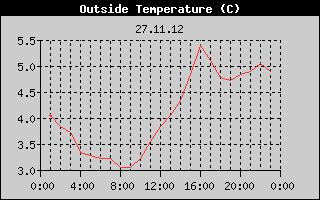 Outside Temperature History