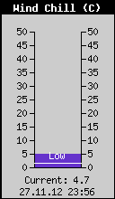 Current Wind Chill