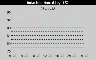Outside Humidity History