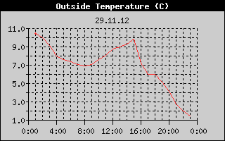 Outside Temperature History