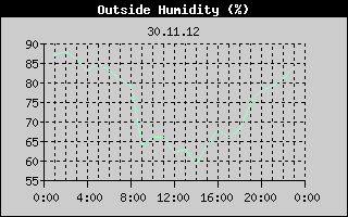 Outside Humidity History