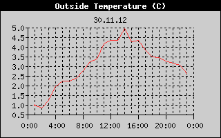 Outside Temperature History