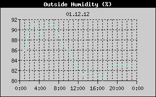Outside Humidity History