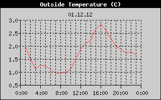Outside Temperature History