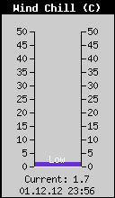 Current Wind Chill