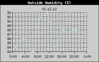 Outside Humidity History