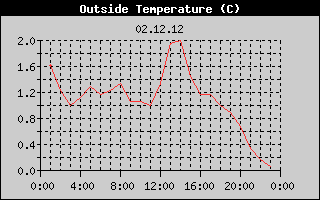 Outside Temperature History