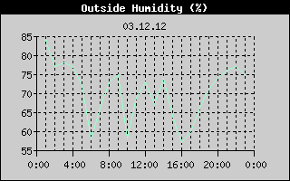 Outside Humidity History