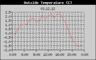 Outside Temperature History