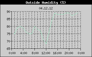 Outside Humidity History