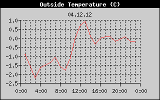 Outside Temperature History