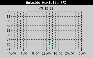 Outside Humidity History