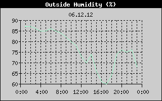 Outside Humidity History