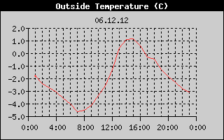 Outside Temperature History