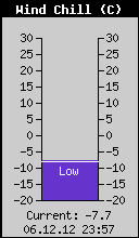 Current Wind Chill