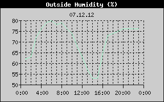 Outside Humidity History
