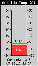Current Outside Temperature