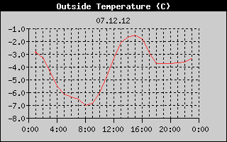 Outside Temperature History
