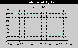 Outside Humidity History