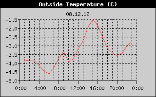 Outside Temperature History