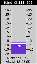 Current Wind Chill