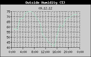 Outside Humidity History