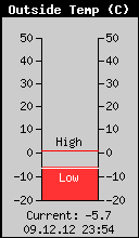 Current Outside Temperature