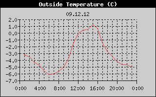 Outside Temperature History
